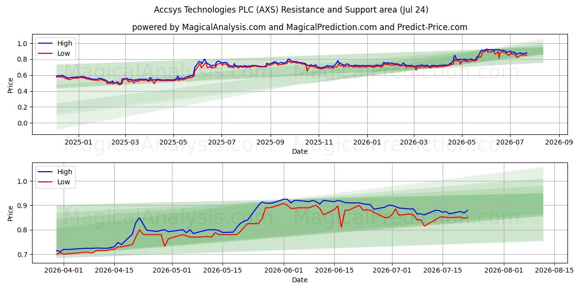  Accsys Technologies PLC (AXS) Support and Resistance area (23 Jul) 