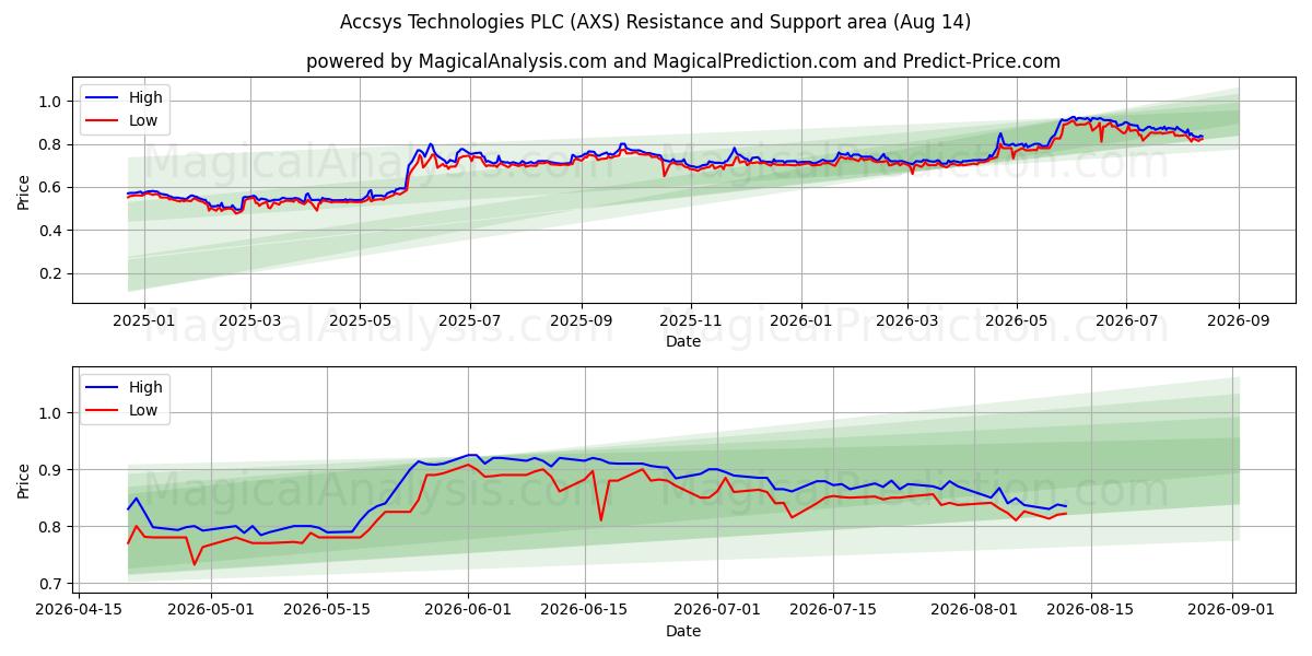  Accsys Technologies PLC (AXS) Support and Resistance area (13 Aug) 