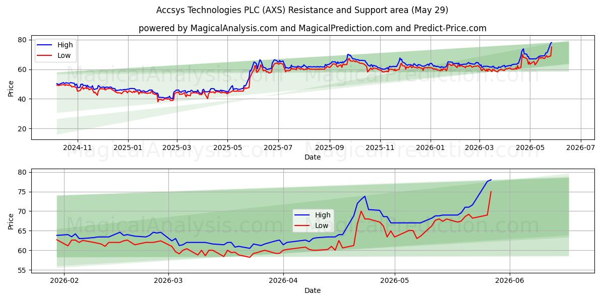  Accsys Technologies PLC (AXS) Support and Resistance area (28 May) 