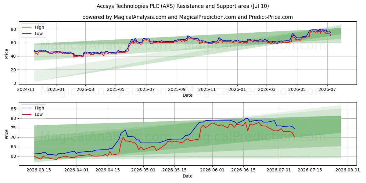  Accsys Technologies PLC (AXS) Support and Resistance area (09 Jul) 