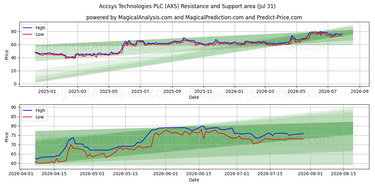  Accsys Technologies PLC (AXS) Support and Resistance area (30 Jul) 
