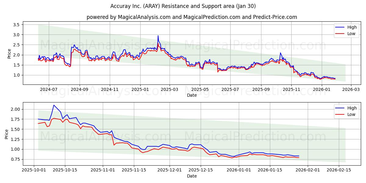  Accuray Inc. (ARAY) Support and Resistance area (29 Jan) 