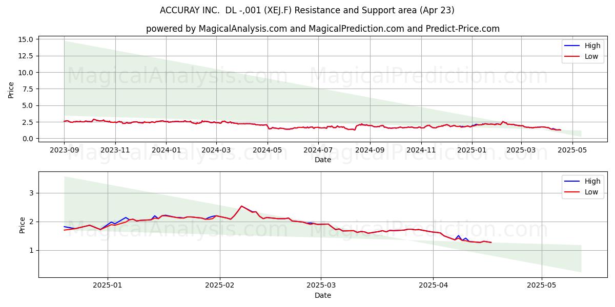  ACCURAY INC.  DL -,001 (XEJ.F) Support and Resistance area (23 Apr) 