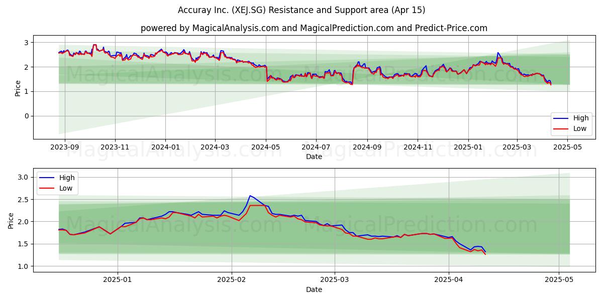  Accuray Inc. (XEJ.SG) Support and Resistance area (15 Apr) 