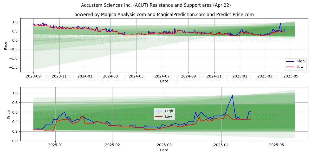  Accustem Sciences Inc. (ACUT) Support and Resistance area (22 Apr) 