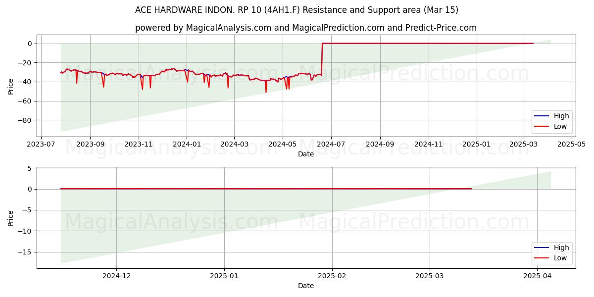  ACE HARDWARE INDON. RP 10 (4AH1.F) Support and Resistance area (15 Mar) 