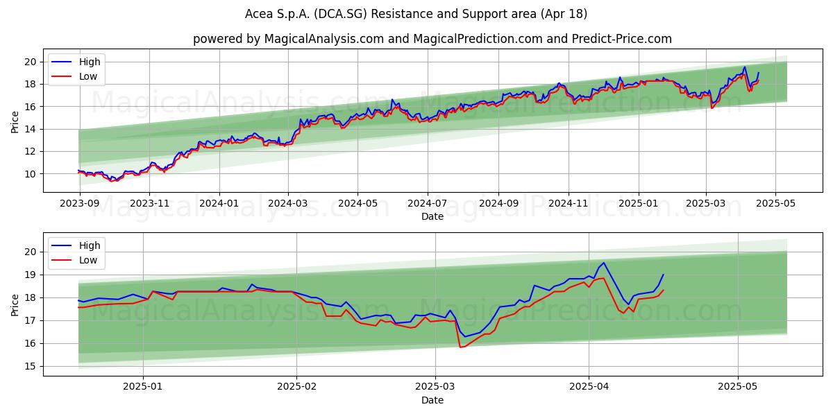  Acea S.p.A. (DCA.SG) Support and Resistance area (18 Apr) 