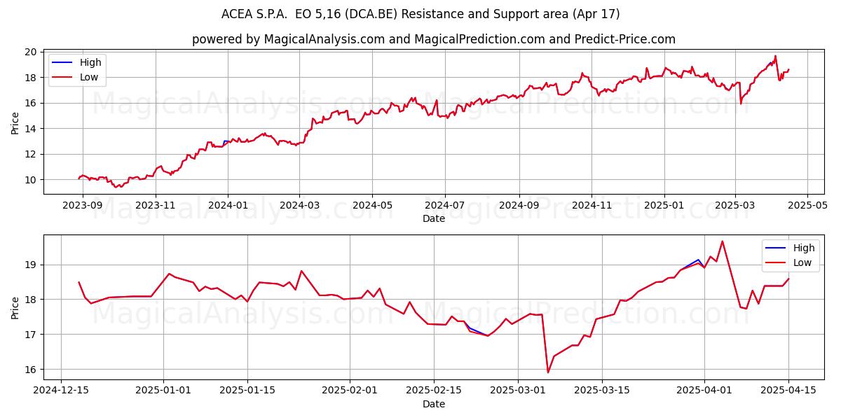  ACEA S.P.A.  EO 5,16 (DCA.BE) Support and Resistance area (17 Apr) 