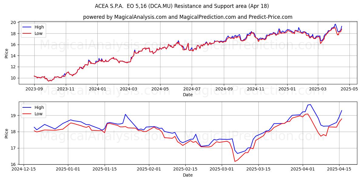  ACEA S.P.A.  EO 5,16 (DCA.MU) Support and Resistance area (18 Apr) 