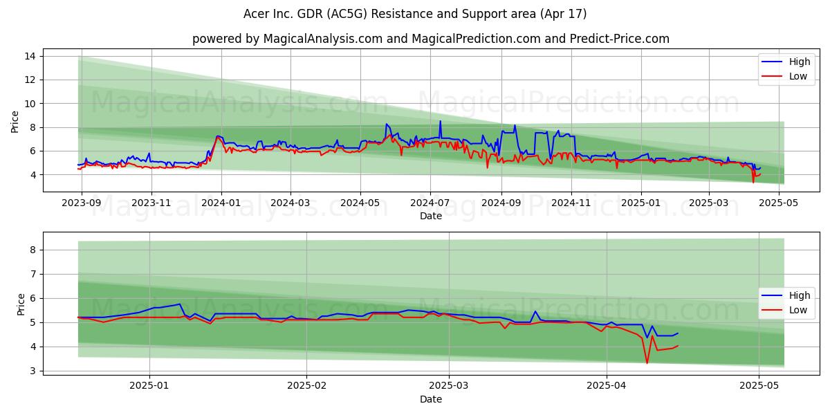  Acer Inc. GDR (AC5G) Support and Resistance area (17 Apr) 