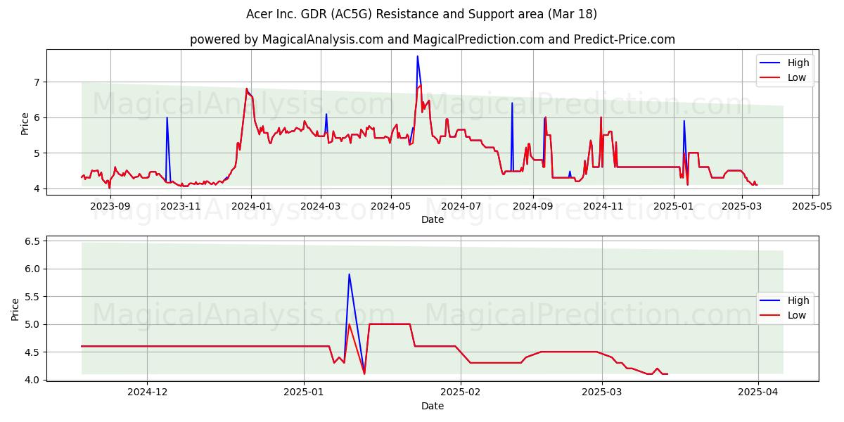  Acer Inc. GDR (AC5G) Support and Resistance area (18 Mar) 