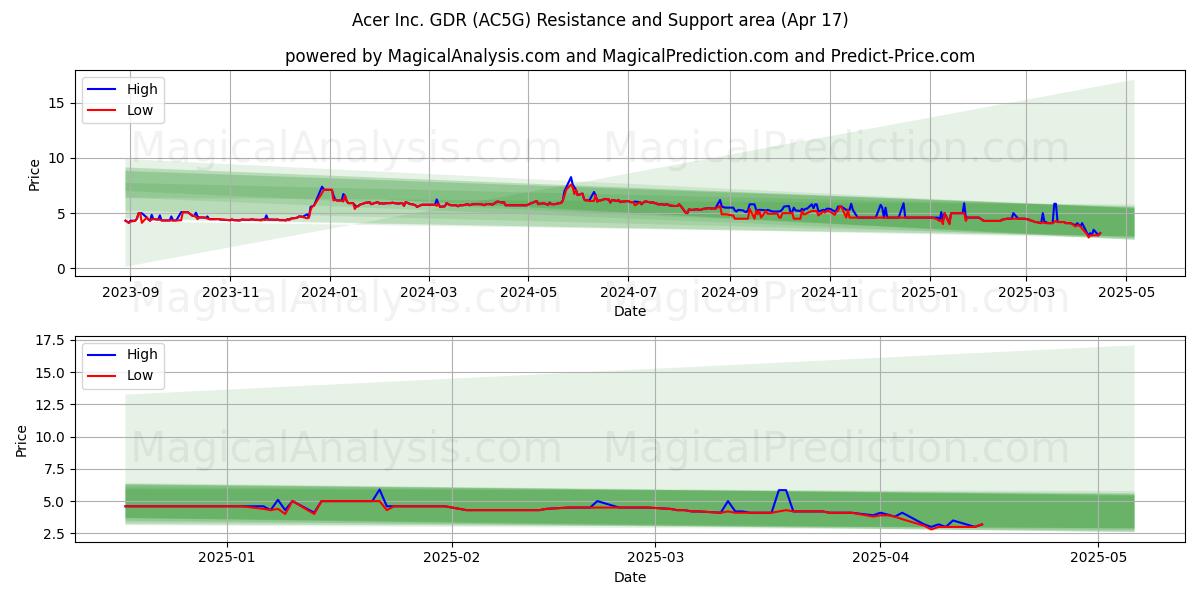  Acer Inc. GDR (AC5G) Support and Resistance area (17 Apr) 