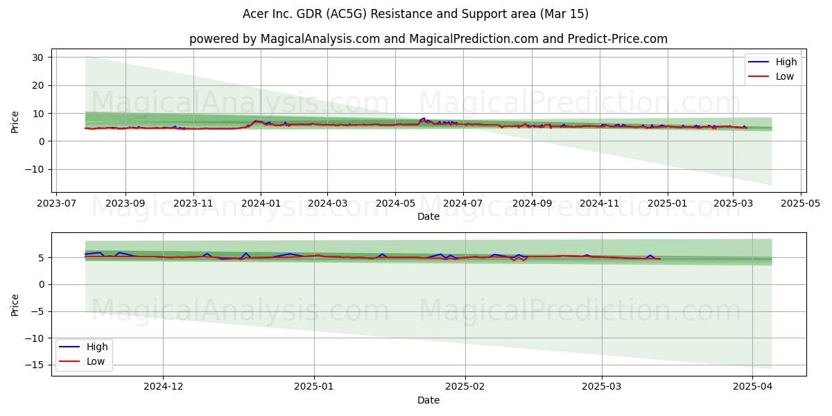  Acer Inc. GDR (AC5G) Support and Resistance area (15 Mar) 