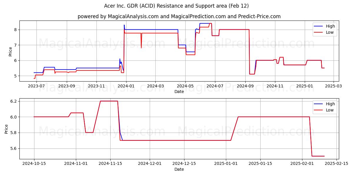  Acer Inc. GDR (ACID) Support and Resistance area (12 Feb) 