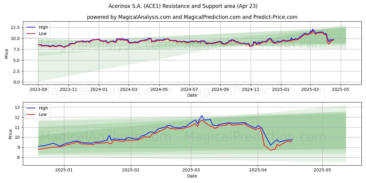  Acerinox S.A. (ACE1) Support and Resistance area (23 Apr) 
