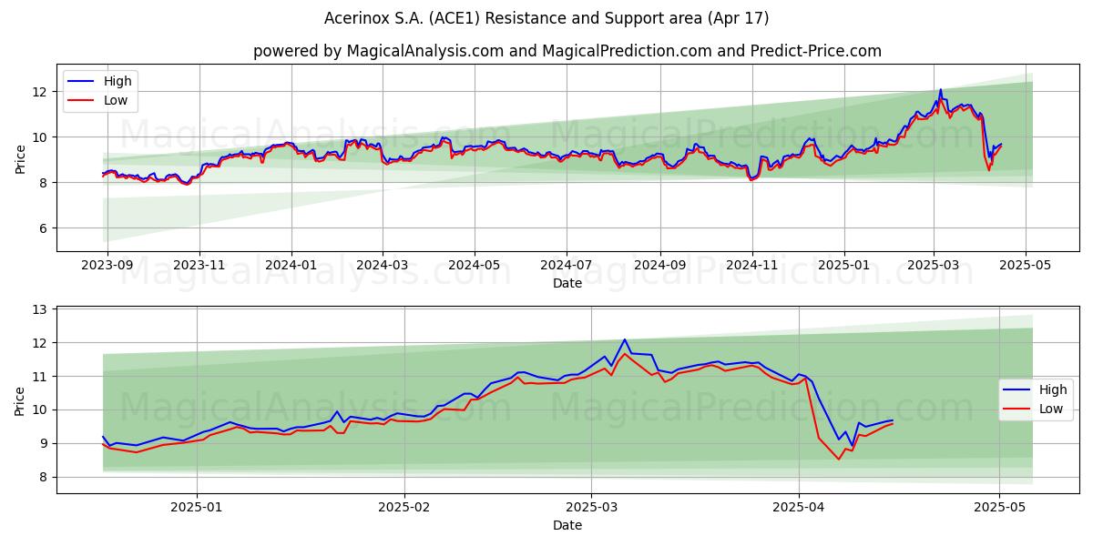  Acerinox S.A. (ACE1) Support and Resistance area (17 Apr) 