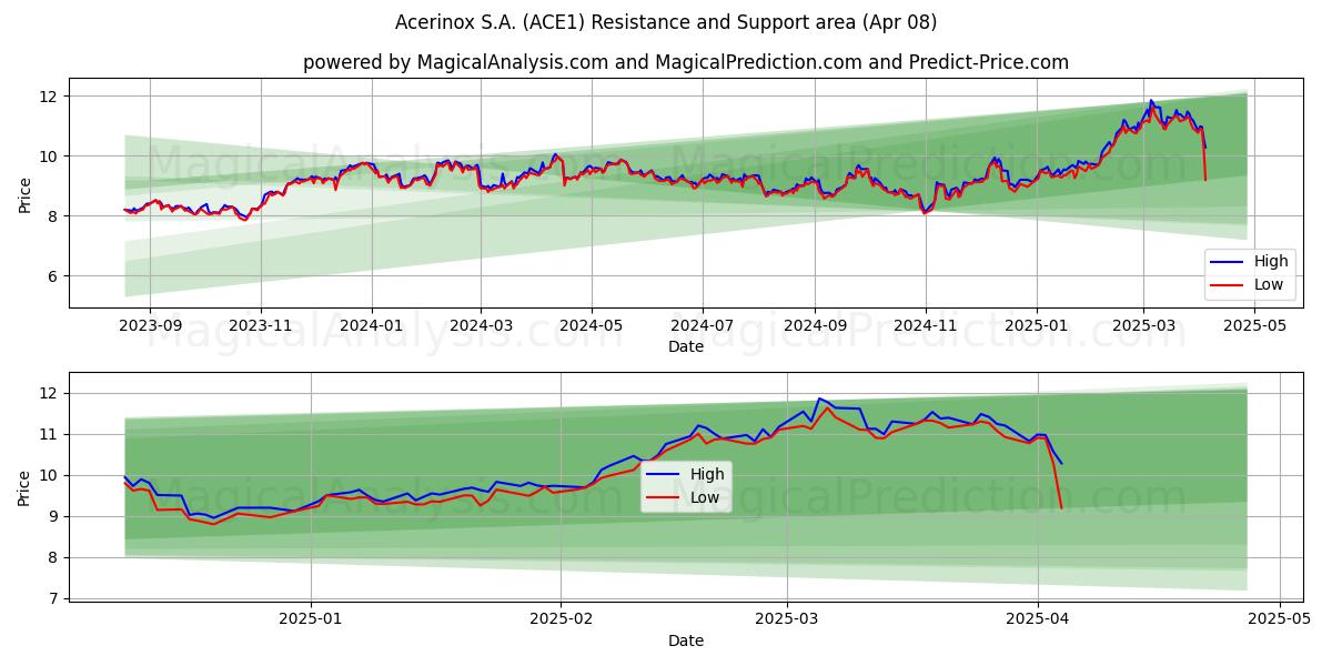  Acerinox S.A. (ACE1) Support and Resistance area (08 Apr) 