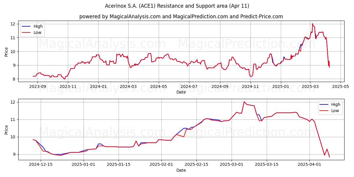  Acerinox S.A. (ACE1) Support and Resistance area (11 Apr) 