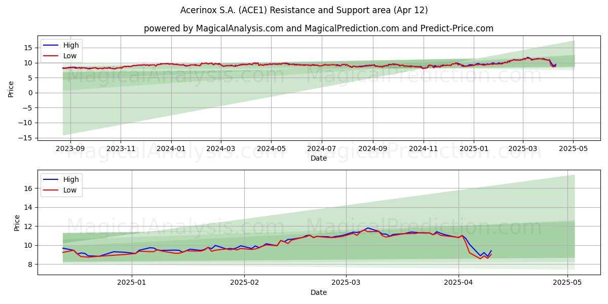  Acerinox S.A. (ACE1) Support and Resistance area (12 Apr) 