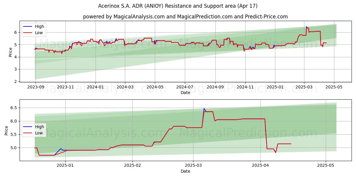 Acerinox S.A. ADR (ANIOY) Support and Resistance area (17 Apr) 