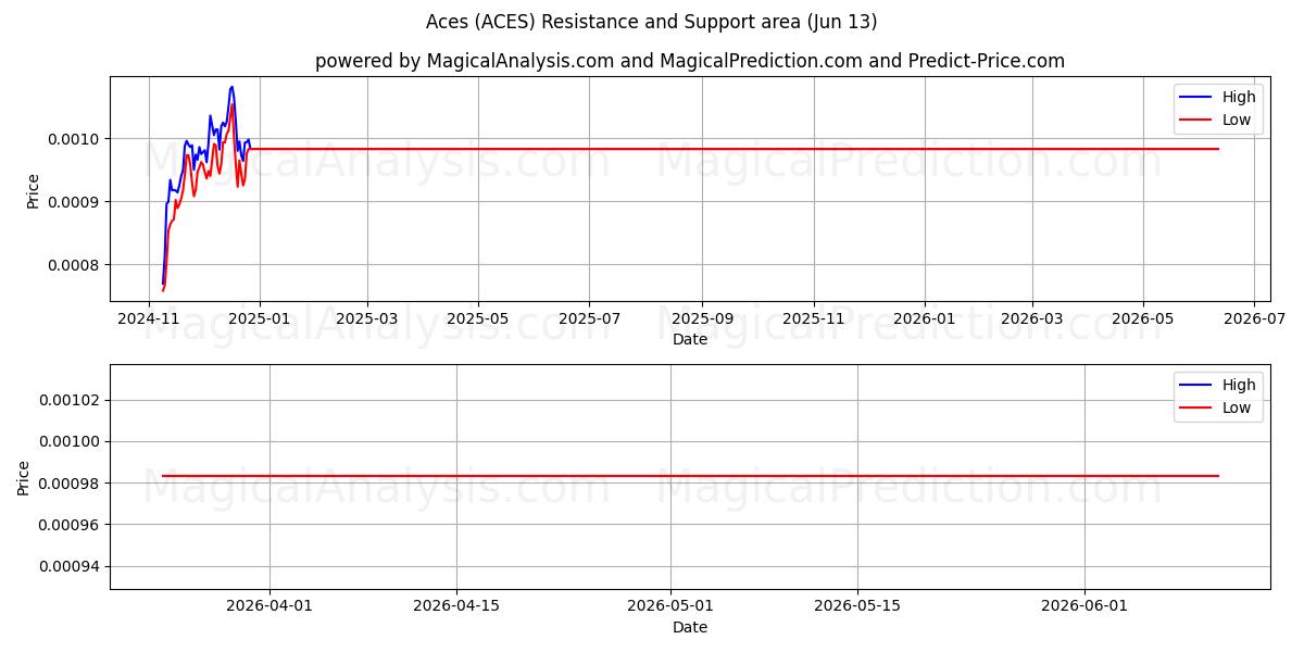  Тузы (ACES) Support and Resistance area (12 Jun) 