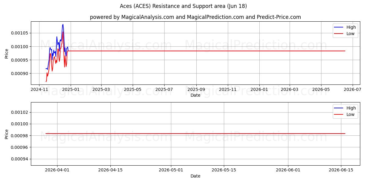  As (ACES) Support and Resistance area (17 Jun) 