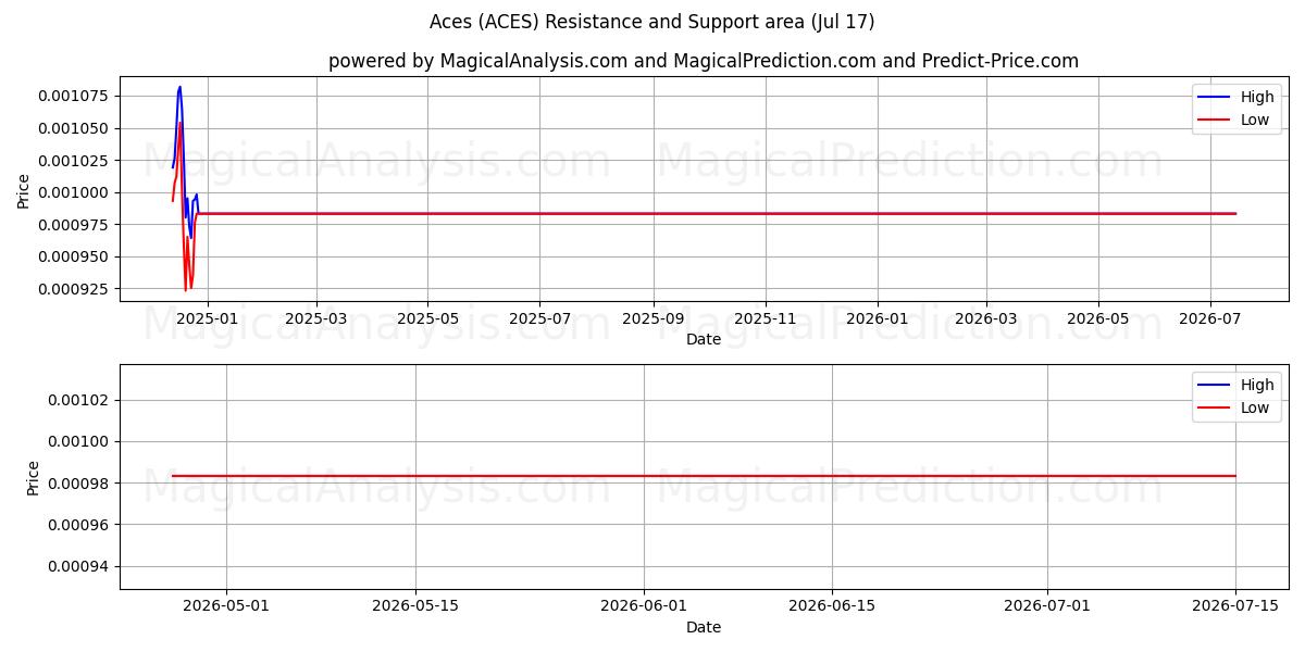  As (ACES) Support and Resistance area (16 Jul) 