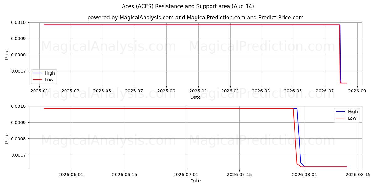  As (ACES) Support and Resistance area (13 Aug) 