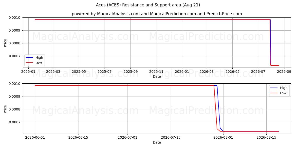  esser (ACES) Support and Resistance area (20 Aug) 