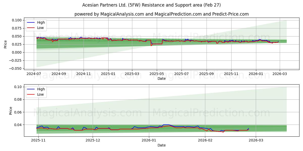  Acesian Partners Ltd. (5FW) Support and Resistance area (26 Feb) 