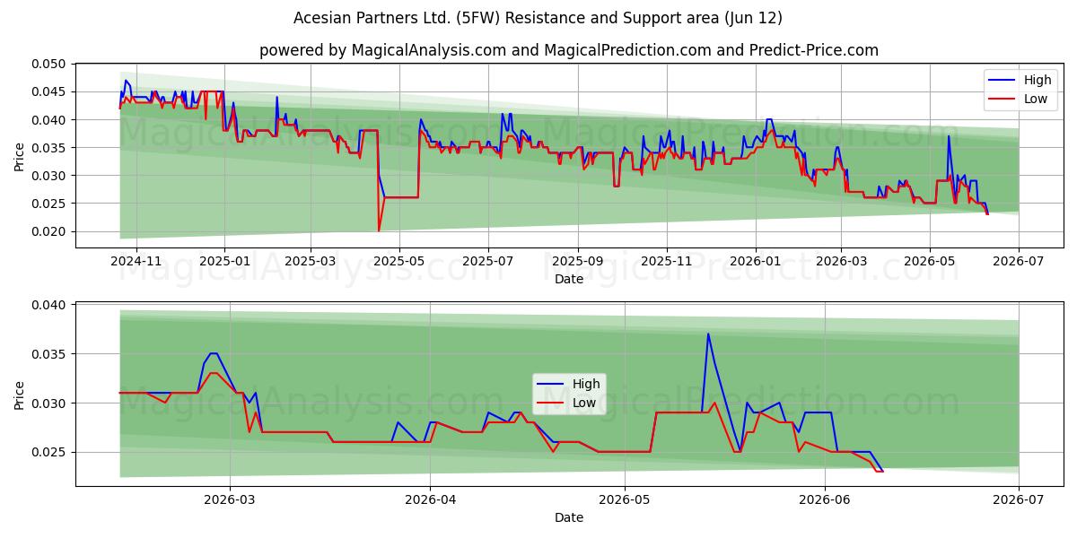  Acesian Partners Ltd. (5FW) Support and Resistance area (28 May) 