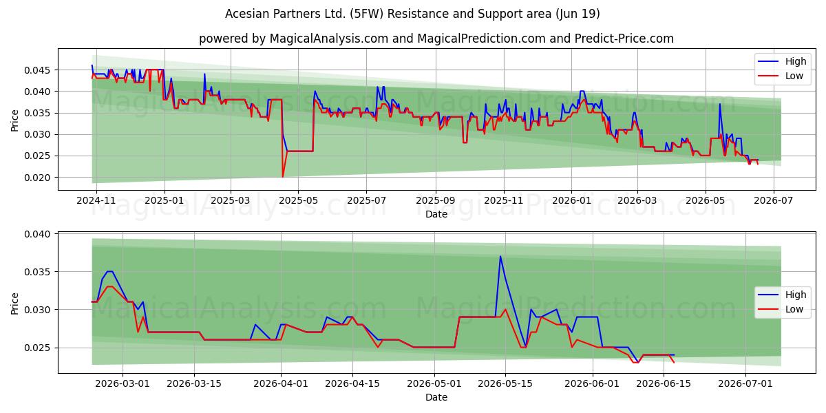  Acesian Partners Ltd. (5FW) Support and Resistance area (18 Jun) 