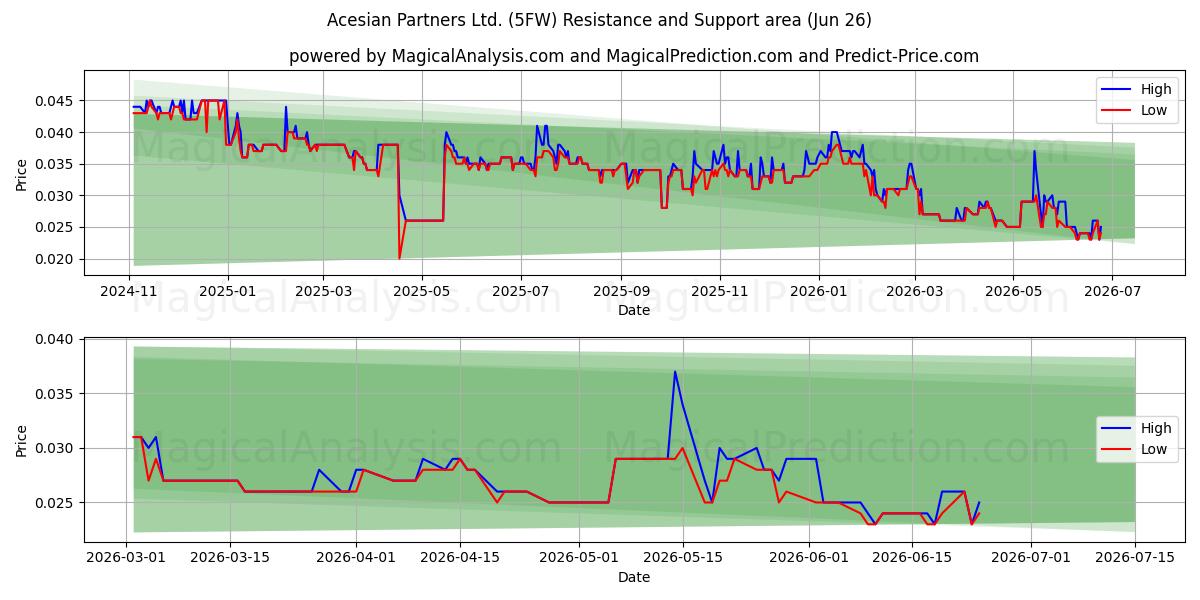  Acesian Partners Ltd. (5FW) Support and Resistance area (25 Jun) 