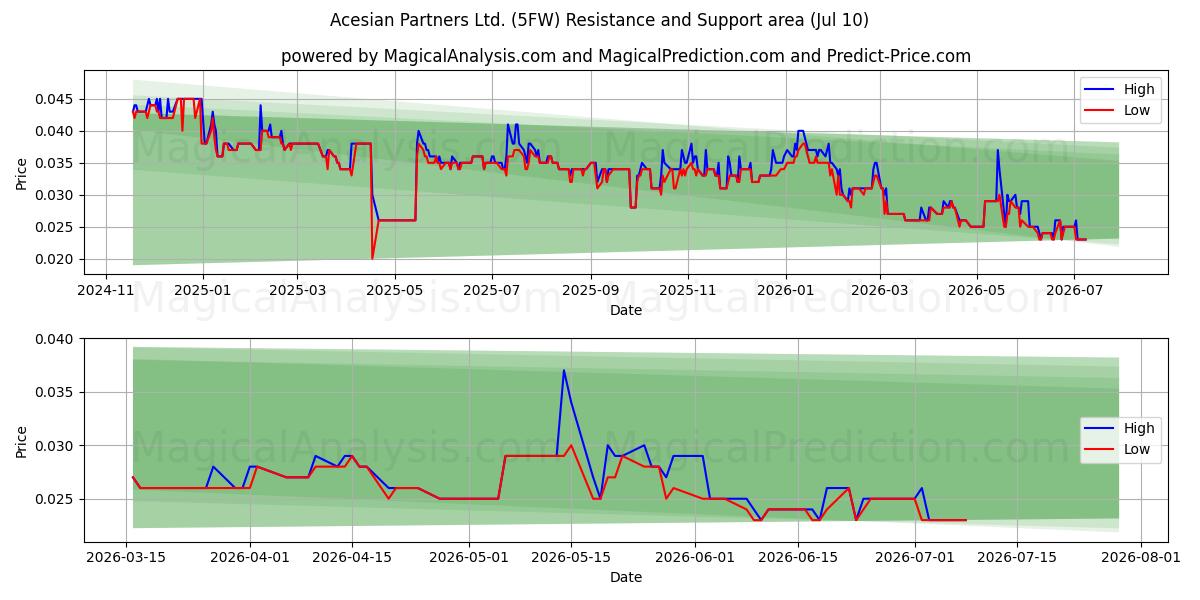  Acesian Partners Ltd. (5FW) Support and Resistance area (09 Jul) 