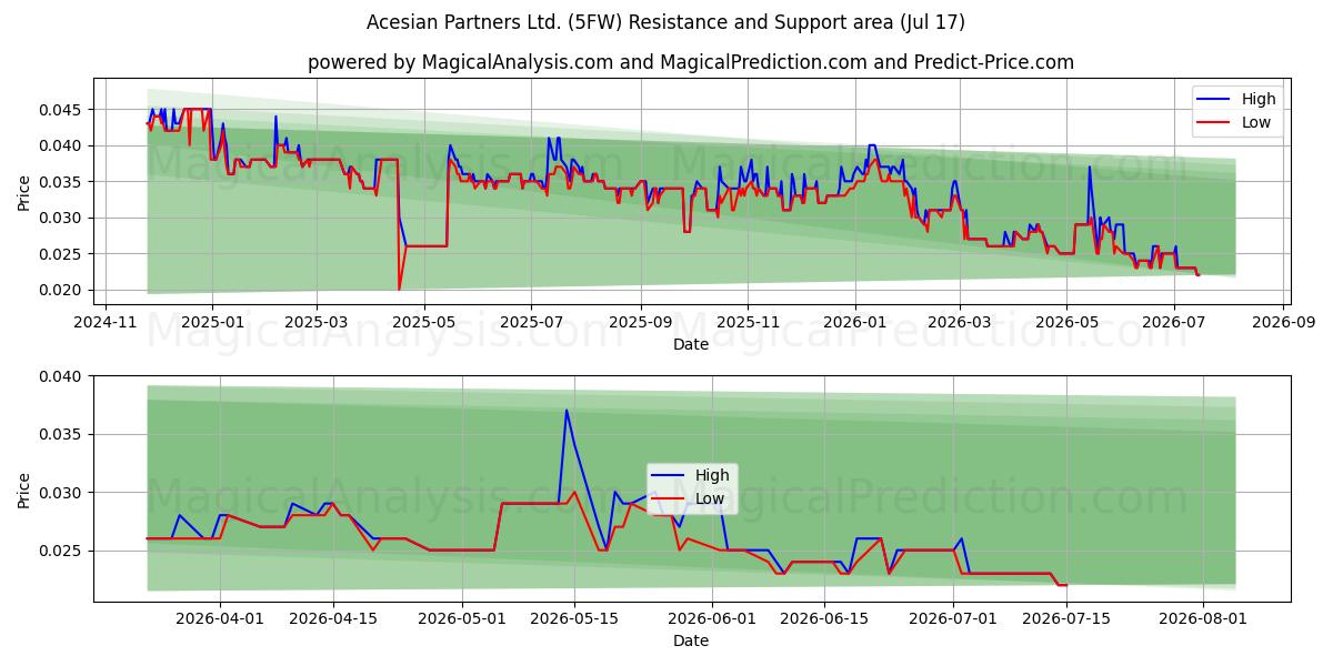  Acesian Partners Ltd. (5FW) Support and Resistance area (16 Jul) 