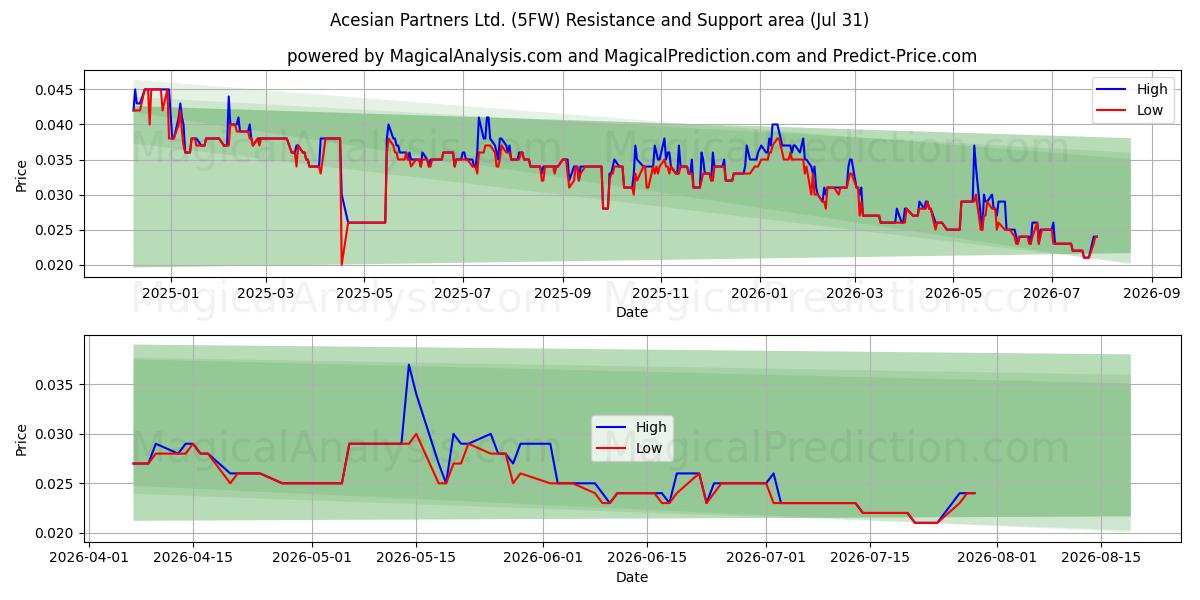  Acesian Partners Ltd. (5FW) Support and Resistance area (30 Jul) 