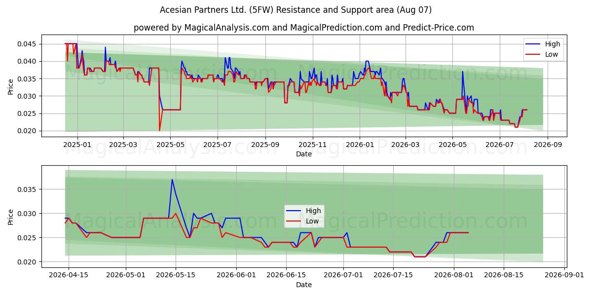  Acesian Partners Ltd. (5FW) Support and Resistance area (06 Aug) 