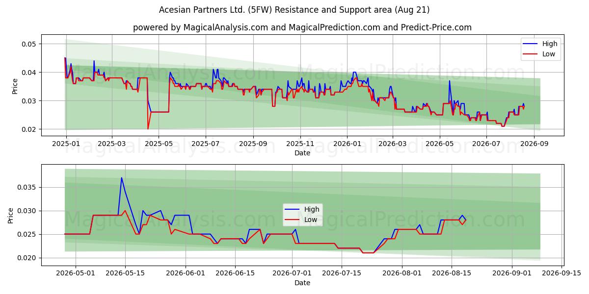  Acesian Partners Ltd. (5FW) Support and Resistance area (20 Aug) 