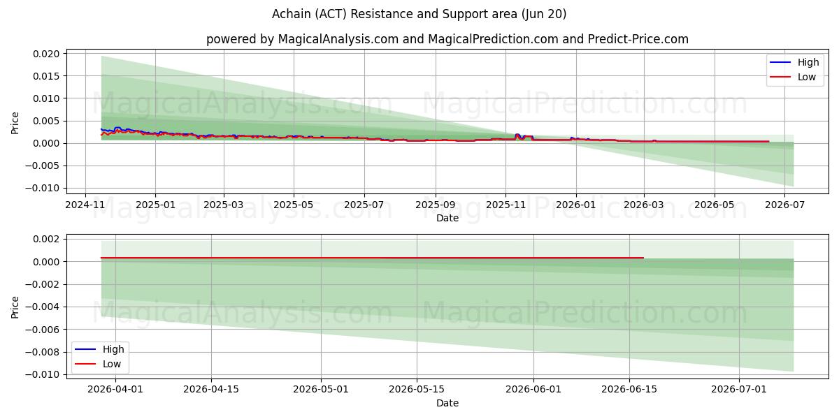  Achain (ACT) Support and Resistance area (19 Jun) 
