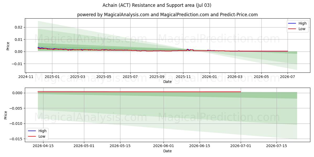  Achain (ACT) Support and Resistance area (02 Jul) 