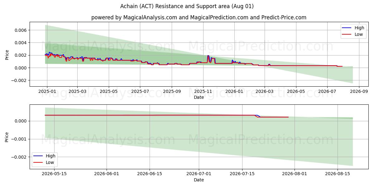  Achain (ACT) Support and Resistance area (31 Jul) 