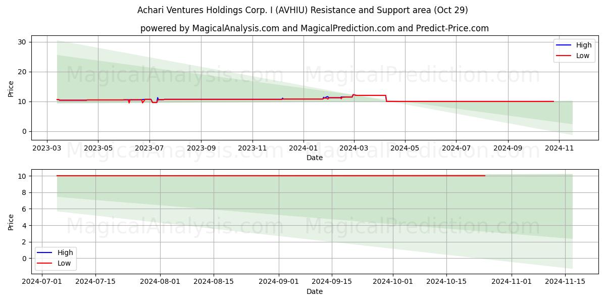  Achari Ventures Holdings Corp. I (AVHIU) Support and Resistance area (29 Oct) 