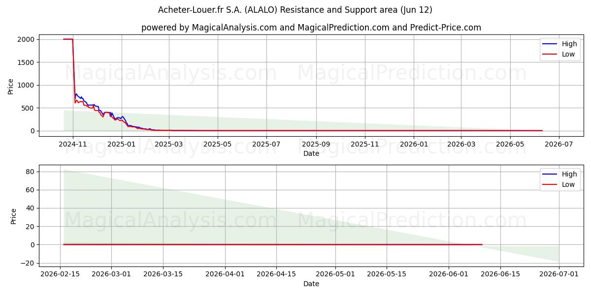  Acheter-Louer.fr S.A. (ALALO) Support and Resistance area (11 Jun) 