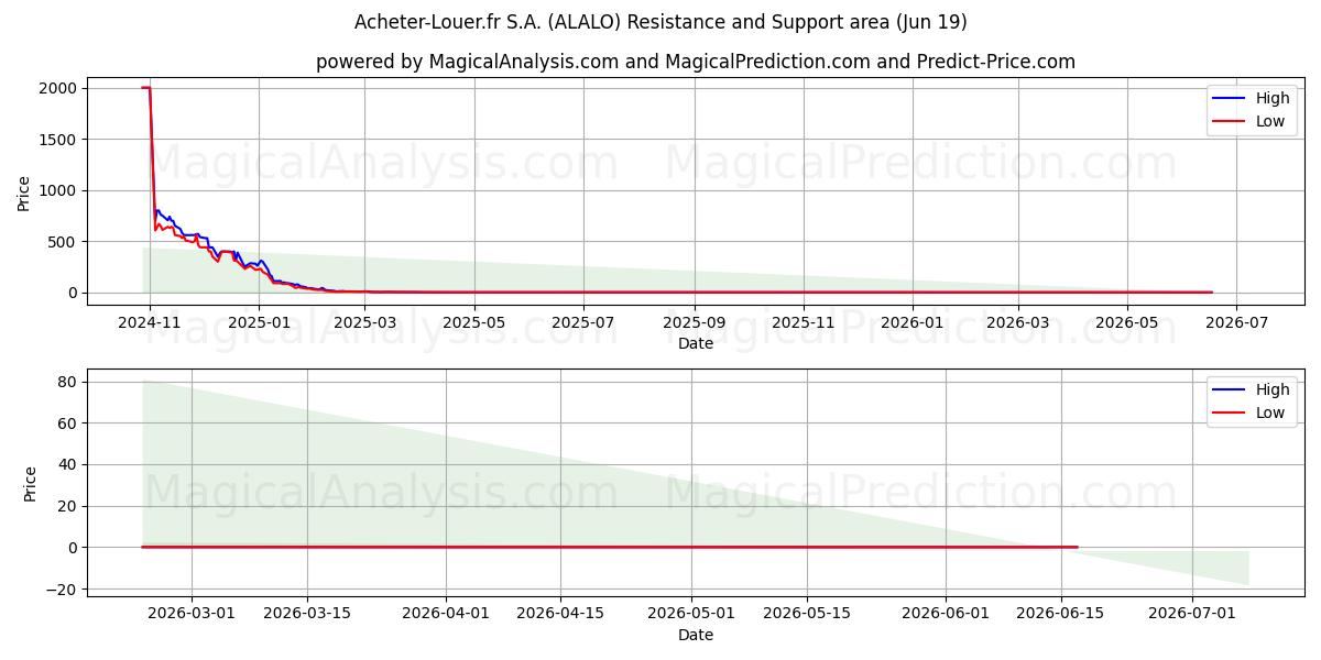  Acheter-Louer.fr S.A. (ALALO) Support and Resistance area (18 Jun) 