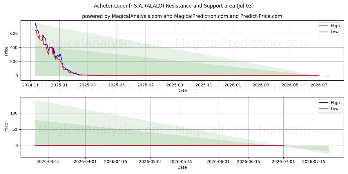  Acheter-Louer.fr S.A. (ALALO) Support and Resistance area (02 Jul) 