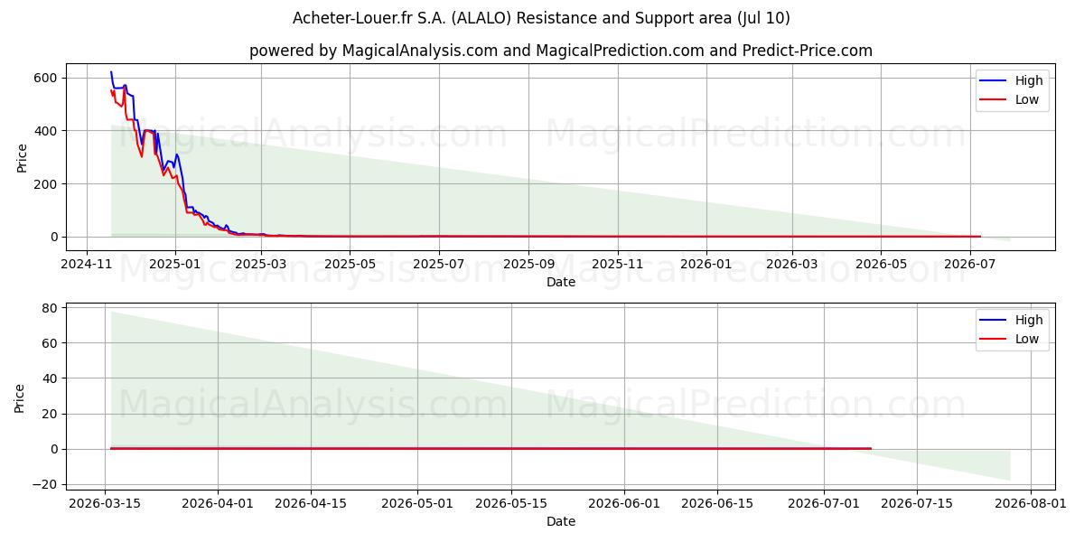  Acheter-Louer.fr S.A. (ALALO) Support and Resistance area (09 Jul) 
