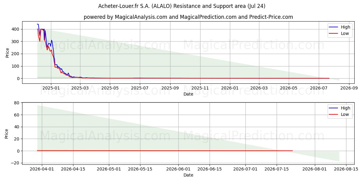  Acheter-Louer.fr S.A. (ALALO) Support and Resistance area (23 Jul) 