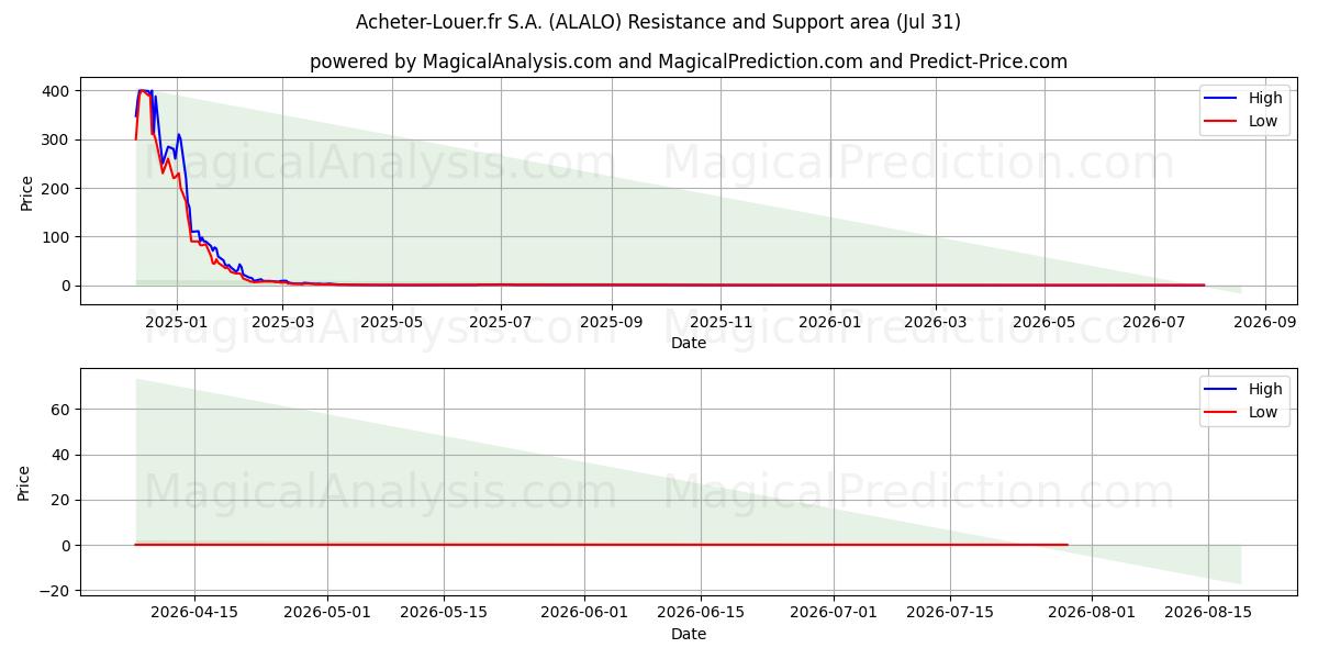  Acheter-Louer.fr S.A. (ALALO) Support and Resistance area (30 Jul) 