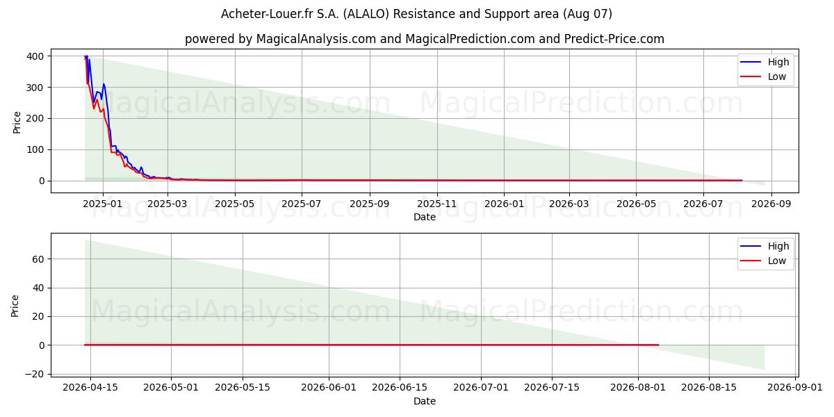  Acheter-Louer.fr S.A. (ALALO) Support and Resistance area (06 Aug) 