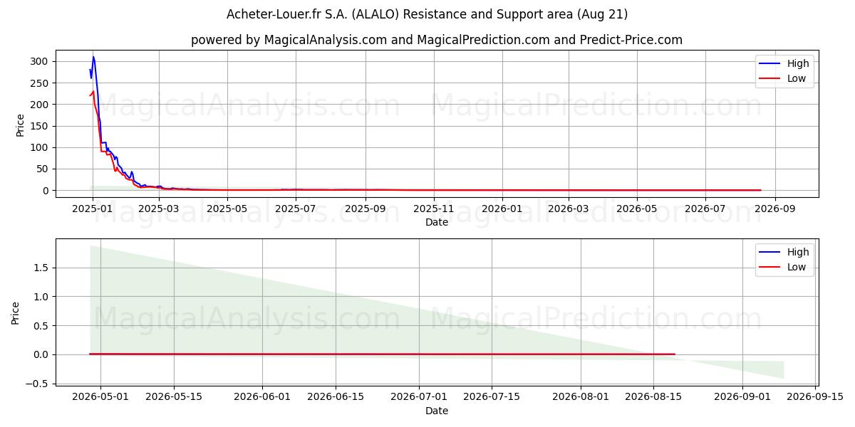  Acheter-Louer.fr S.A. (ALALO) Support and Resistance area (20 Aug) 